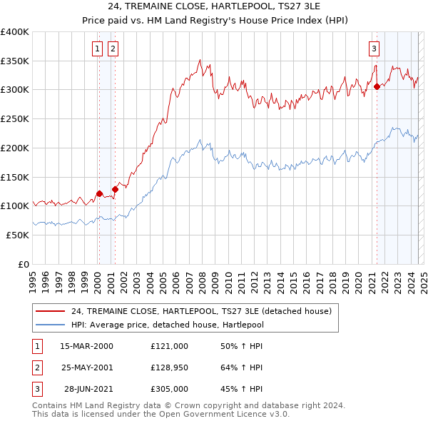 24, TREMAINE CLOSE, HARTLEPOOL, TS27 3LE: Price paid vs HM Land Registry's House Price Index