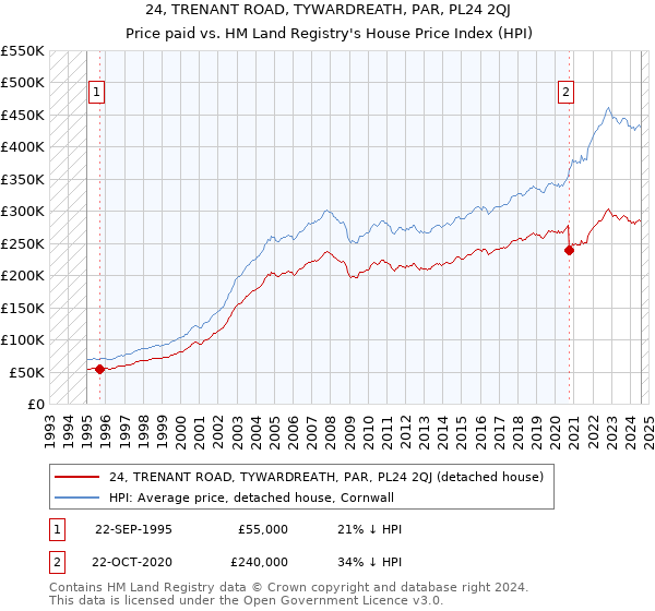 24, TRENANT ROAD, TYWARDREATH, PAR, PL24 2QJ: Price paid vs HM Land Registry's House Price Index