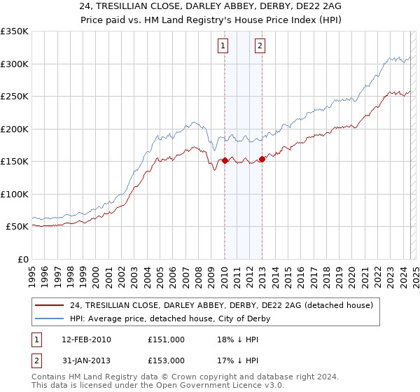 24, TRESILLIAN CLOSE, DARLEY ABBEY, DERBY, DE22 2AG: Price paid vs HM Land Registry's House Price Index