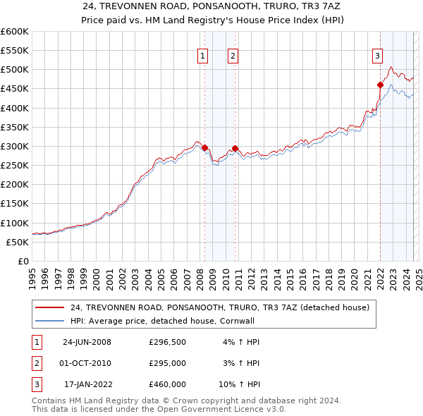 24, TREVONNEN ROAD, PONSANOOTH, TRURO, TR3 7AZ: Price paid vs HM Land Registry's House Price Index