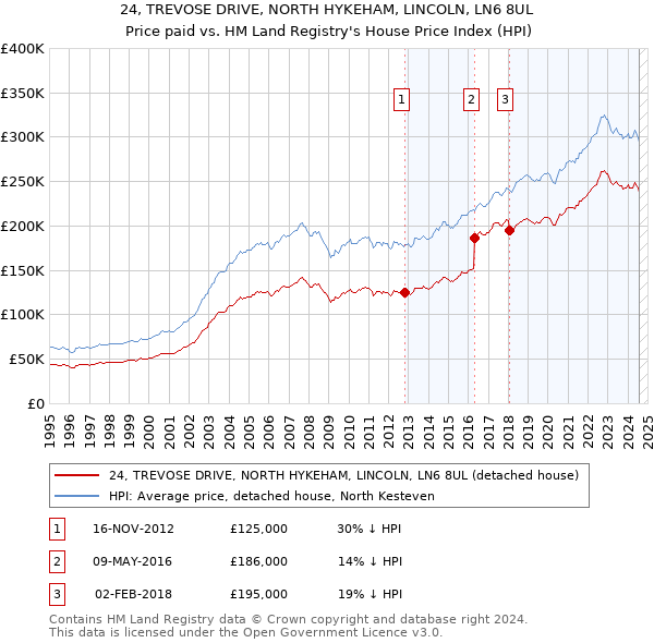 24, TREVOSE DRIVE, NORTH HYKEHAM, LINCOLN, LN6 8UL: Price paid vs HM Land Registry's House Price Index