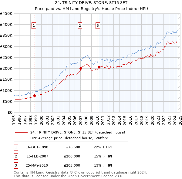 24, TRINITY DRIVE, STONE, ST15 8ET: Price paid vs HM Land Registry's House Price Index