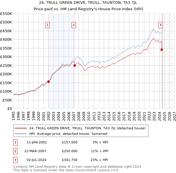 24, TRULL GREEN DRIVE, TRULL, TAUNTON, TA3 7JL: Price paid vs HM Land Registry's House Price Index