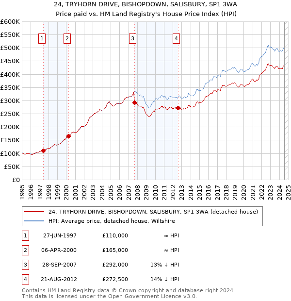 24, TRYHORN DRIVE, BISHOPDOWN, SALISBURY, SP1 3WA: Price paid vs HM Land Registry's House Price Index