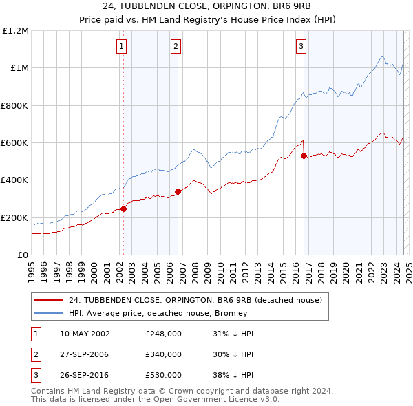 24, TUBBENDEN CLOSE, ORPINGTON, BR6 9RB: Price paid vs HM Land Registry's House Price Index