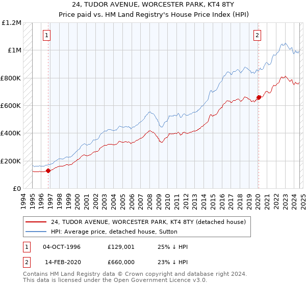 24, TUDOR AVENUE, WORCESTER PARK, KT4 8TY: Price paid vs HM Land Registry's House Price Index