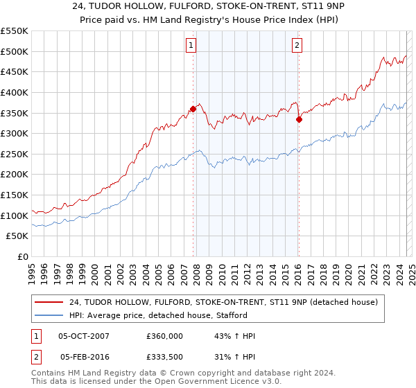 24, TUDOR HOLLOW, FULFORD, STOKE-ON-TRENT, ST11 9NP: Price paid vs HM Land Registry's House Price Index