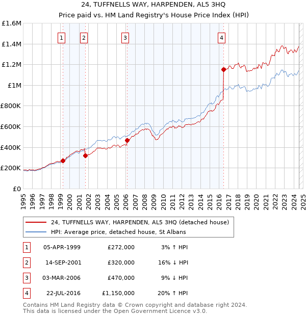 24, TUFFNELLS WAY, HARPENDEN, AL5 3HQ: Price paid vs HM Land Registry's House Price Index