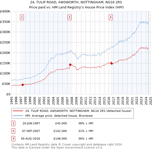 24, TULIP ROAD, AWSWORTH, NOTTINGHAM, NG16 2RS: Price paid vs HM Land Registry's House Price Index