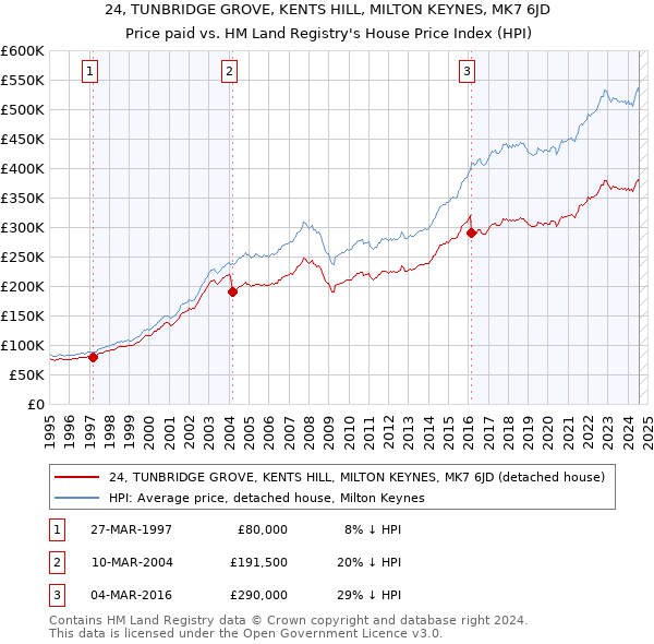 24, TUNBRIDGE GROVE, KENTS HILL, MILTON KEYNES, MK7 6JD: Price paid vs HM Land Registry's House Price Index