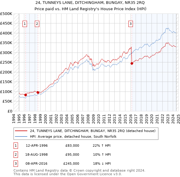 24, TUNNEYS LANE, DITCHINGHAM, BUNGAY, NR35 2RQ: Price paid vs HM Land Registry's House Price Index