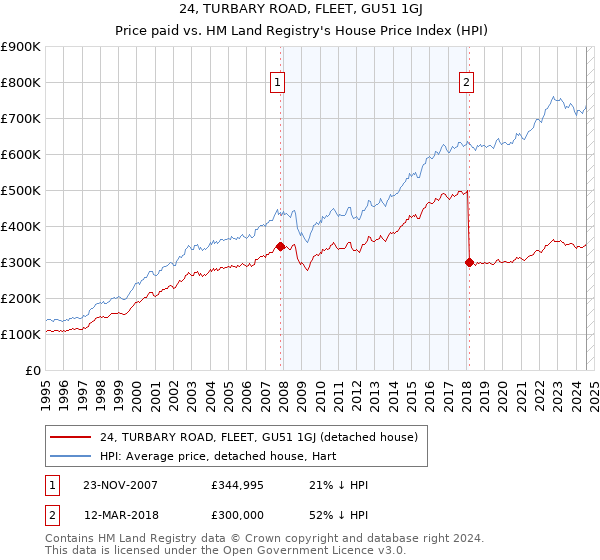 24, TURBARY ROAD, FLEET, GU51 1GJ: Price paid vs HM Land Registry's House Price Index