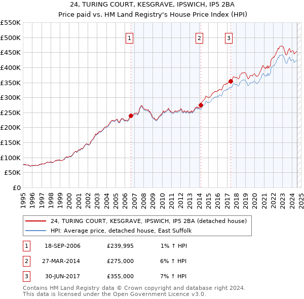 24, TURING COURT, KESGRAVE, IPSWICH, IP5 2BA: Price paid vs HM Land Registry's House Price Index