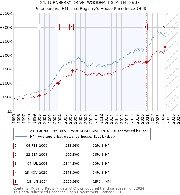 24, TURNBERRY DRIVE, WOODHALL SPA, LN10 6UE: Price paid vs HM Land Registry's House Price Index