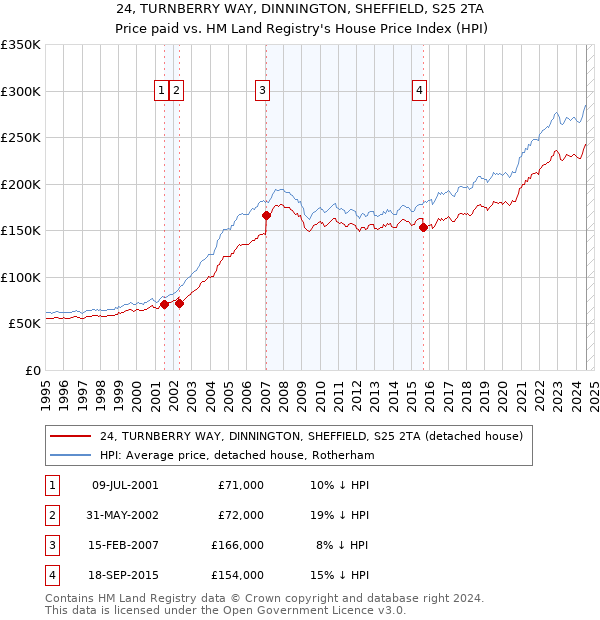 24, TURNBERRY WAY, DINNINGTON, SHEFFIELD, S25 2TA: Price paid vs HM Land Registry's House Price Index