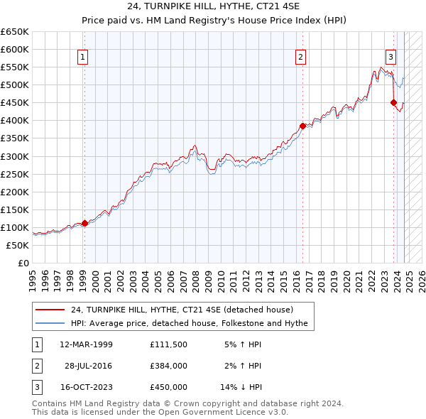 24, TURNPIKE HILL, HYTHE, CT21 4SE: Price paid vs HM Land Registry's House Price Index