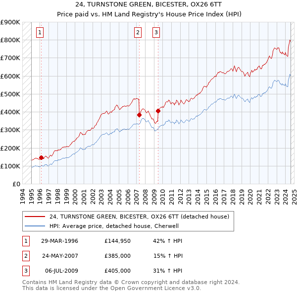 24, TURNSTONE GREEN, BICESTER, OX26 6TT: Price paid vs HM Land Registry's House Price Index