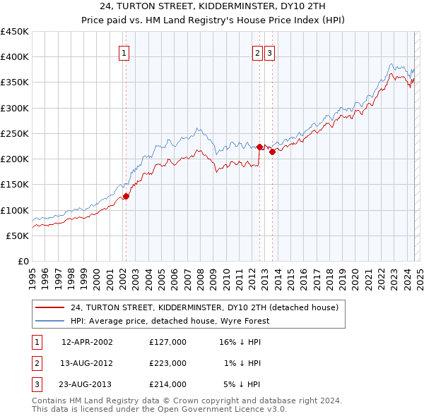 24, TURTON STREET, KIDDERMINSTER, DY10 2TH: Price paid vs HM Land Registry's House Price Index