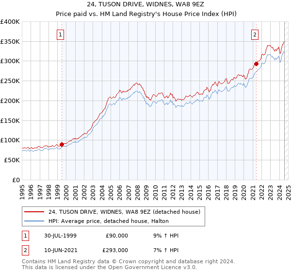 24, TUSON DRIVE, WIDNES, WA8 9EZ: Price paid vs HM Land Registry's House Price Index