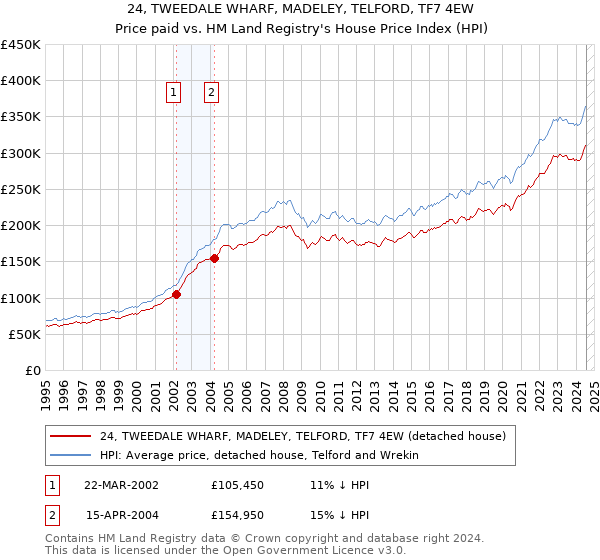 24, TWEEDALE WHARF, MADELEY, TELFORD, TF7 4EW: Price paid vs HM Land Registry's House Price Index