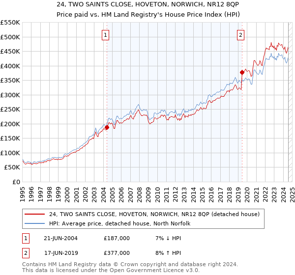 24, TWO SAINTS CLOSE, HOVETON, NORWICH, NR12 8QP: Price paid vs HM Land Registry's House Price Index