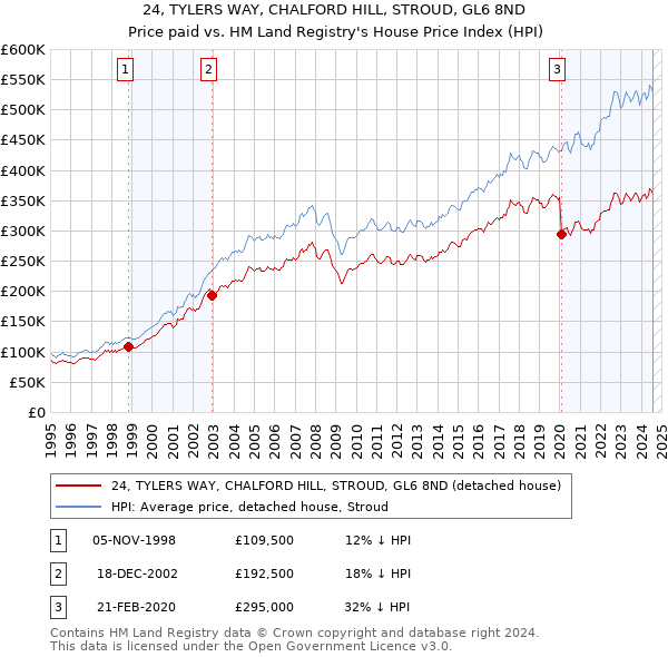 24, TYLERS WAY, CHALFORD HILL, STROUD, GL6 8ND: Price paid vs HM Land Registry's House Price Index