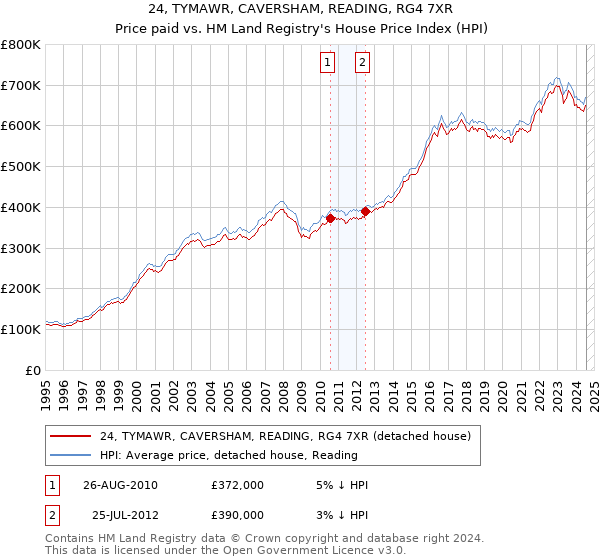 24, TYMAWR, CAVERSHAM, READING, RG4 7XR: Price paid vs HM Land Registry's House Price Index