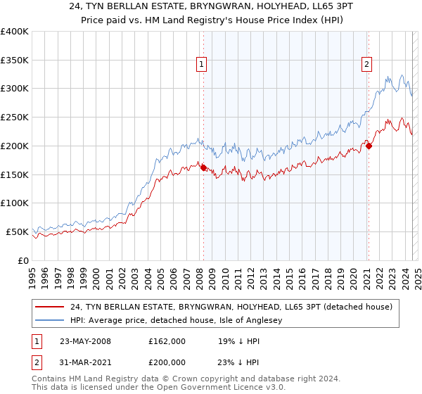 24, TYN BERLLAN ESTATE, BRYNGWRAN, HOLYHEAD, LL65 3PT: Price paid vs HM Land Registry's House Price Index