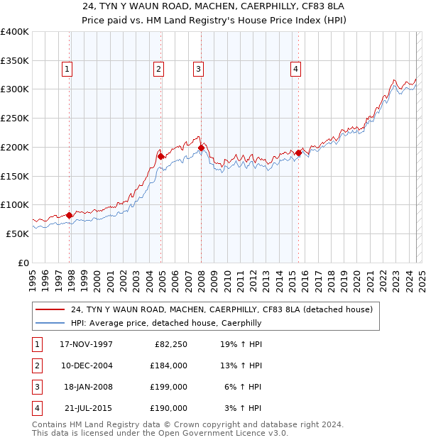 24, TYN Y WAUN ROAD, MACHEN, CAERPHILLY, CF83 8LA: Price paid vs HM Land Registry's House Price Index