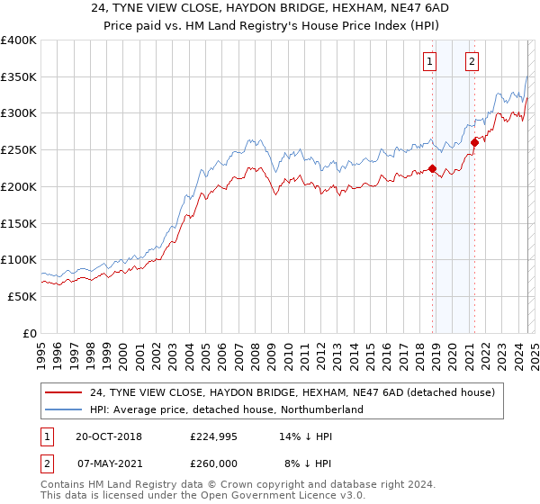 24, TYNE VIEW CLOSE, HAYDON BRIDGE, HEXHAM, NE47 6AD: Price paid vs HM Land Registry's House Price Index