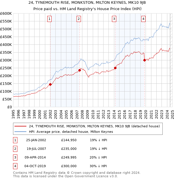 24, TYNEMOUTH RISE, MONKSTON, MILTON KEYNES, MK10 9JB: Price paid vs HM Land Registry's House Price Index