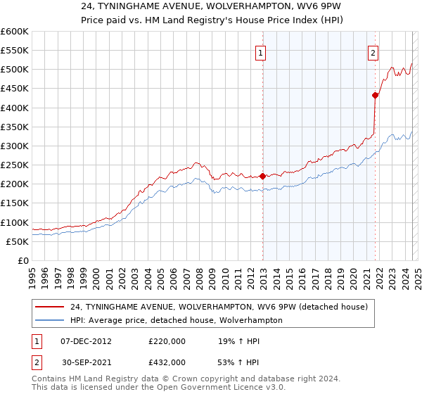 24, TYNINGHAME AVENUE, WOLVERHAMPTON, WV6 9PW: Price paid vs HM Land Registry's House Price Index