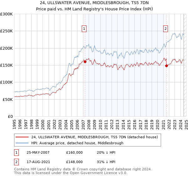 24, ULLSWATER AVENUE, MIDDLESBROUGH, TS5 7DN: Price paid vs HM Land Registry's House Price Index