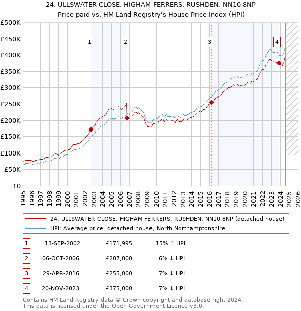 24, ULLSWATER CLOSE, HIGHAM FERRERS, RUSHDEN, NN10 8NP: Price paid vs HM Land Registry's House Price Index