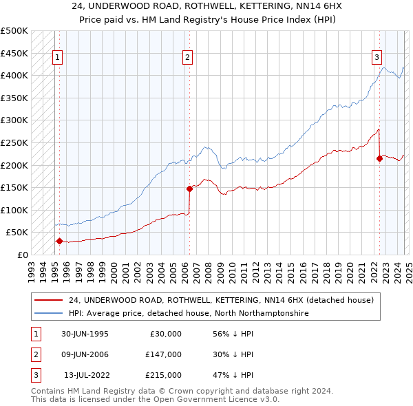 24, UNDERWOOD ROAD, ROTHWELL, KETTERING, NN14 6HX: Price paid vs HM Land Registry's House Price Index