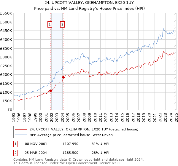 24, UPCOTT VALLEY, OKEHAMPTON, EX20 1UY: Price paid vs HM Land Registry's House Price Index