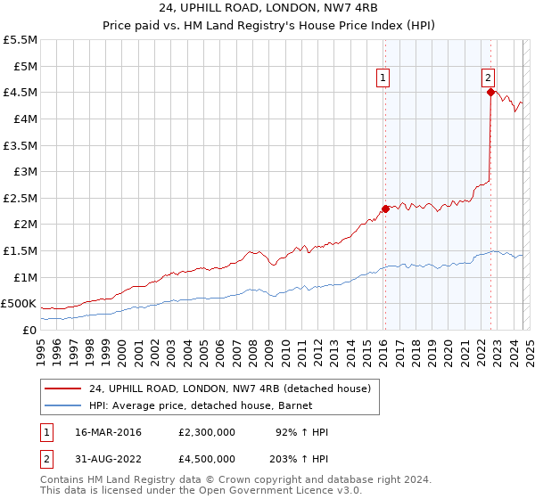 24, UPHILL ROAD, LONDON, NW7 4RB: Price paid vs HM Land Registry's House Price Index