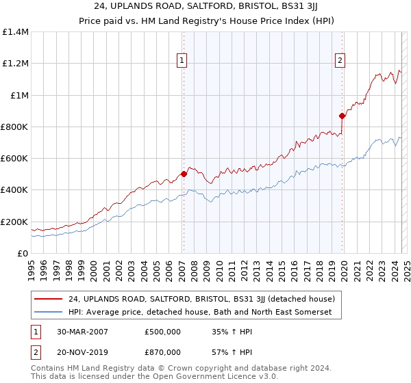 24, UPLANDS ROAD, SALTFORD, BRISTOL, BS31 3JJ: Price paid vs HM Land Registry's House Price Index