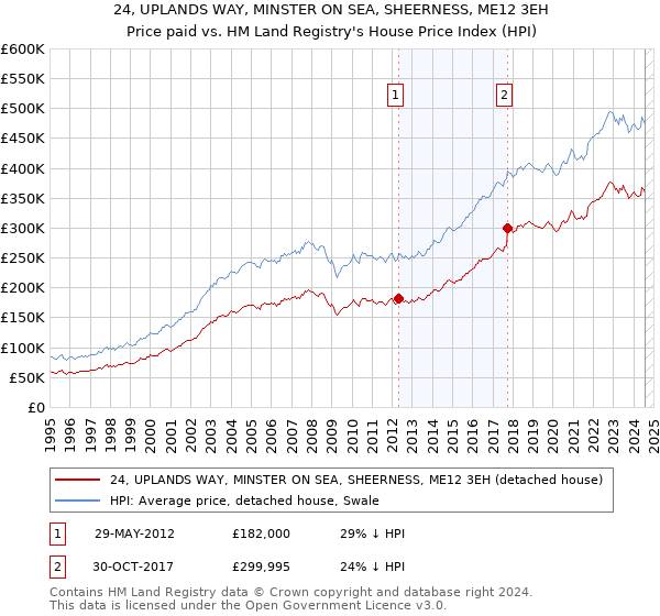 24, UPLANDS WAY, MINSTER ON SEA, SHEERNESS, ME12 3EH: Price paid vs HM Land Registry's House Price Index