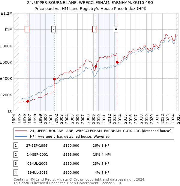 24, UPPER BOURNE LANE, WRECCLESHAM, FARNHAM, GU10 4RG: Price paid vs HM Land Registry's House Price Index