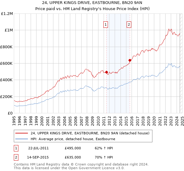 24, UPPER KINGS DRIVE, EASTBOURNE, BN20 9AN: Price paid vs HM Land Registry's House Price Index