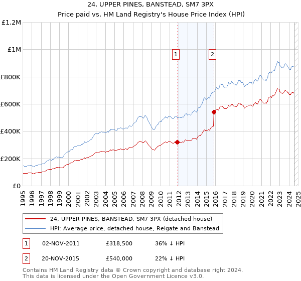 24, UPPER PINES, BANSTEAD, SM7 3PX: Price paid vs HM Land Registry's House Price Index