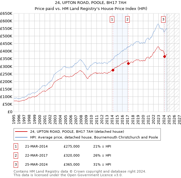 24, UPTON ROAD, POOLE, BH17 7AH: Price paid vs HM Land Registry's House Price Index