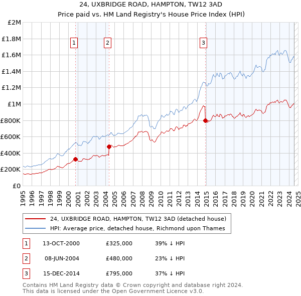 24, UXBRIDGE ROAD, HAMPTON, TW12 3AD: Price paid vs HM Land Registry's House Price Index