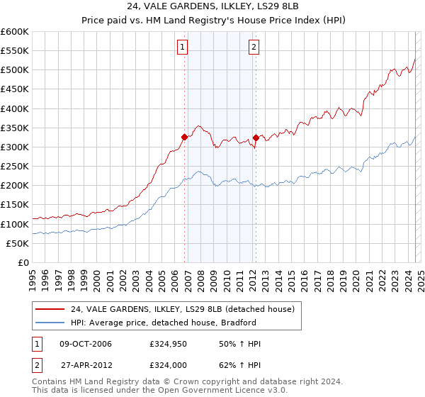 24, VALE GARDENS, ILKLEY, LS29 8LB: Price paid vs HM Land Registry's House Price Index