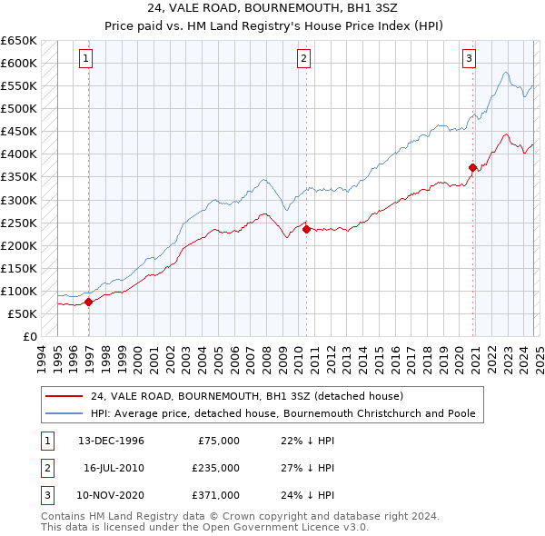 24, VALE ROAD, BOURNEMOUTH, BH1 3SZ: Price paid vs HM Land Registry's House Price Index