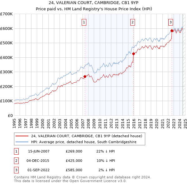 24, VALERIAN COURT, CAMBRIDGE, CB1 9YP: Price paid vs HM Land Registry's House Price Index