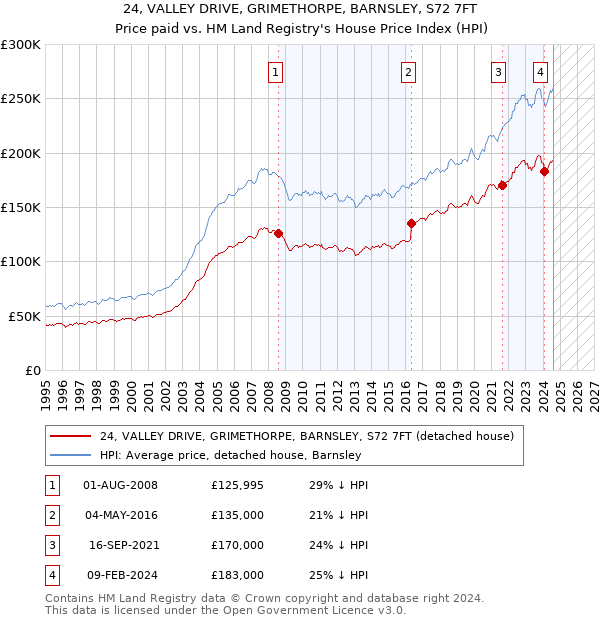 24, VALLEY DRIVE, GRIMETHORPE, BARNSLEY, S72 7FT: Price paid vs HM Land Registry's House Price Index