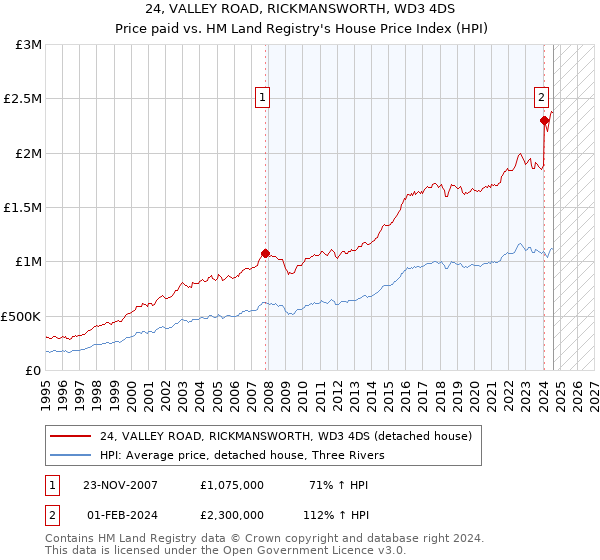 24, VALLEY ROAD, RICKMANSWORTH, WD3 4DS: Price paid vs HM Land Registry's House Price Index