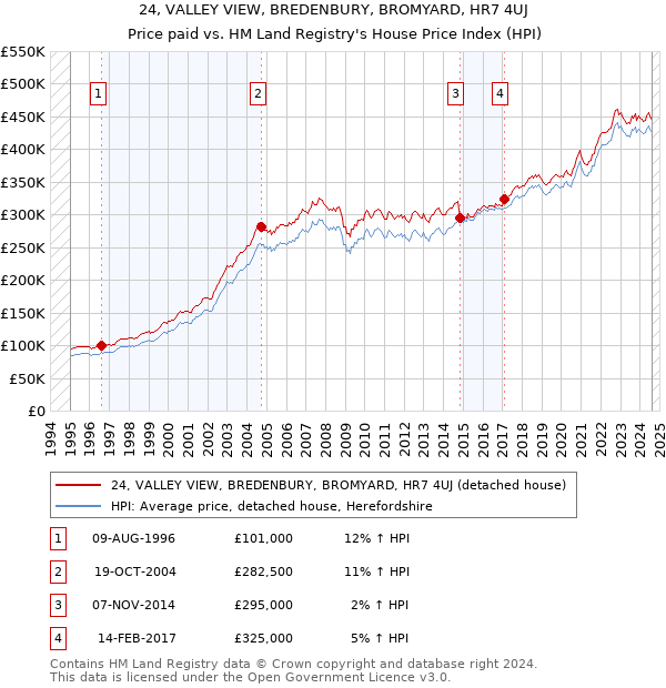 24, VALLEY VIEW, BREDENBURY, BROMYARD, HR7 4UJ: Price paid vs HM Land Registry's House Price Index